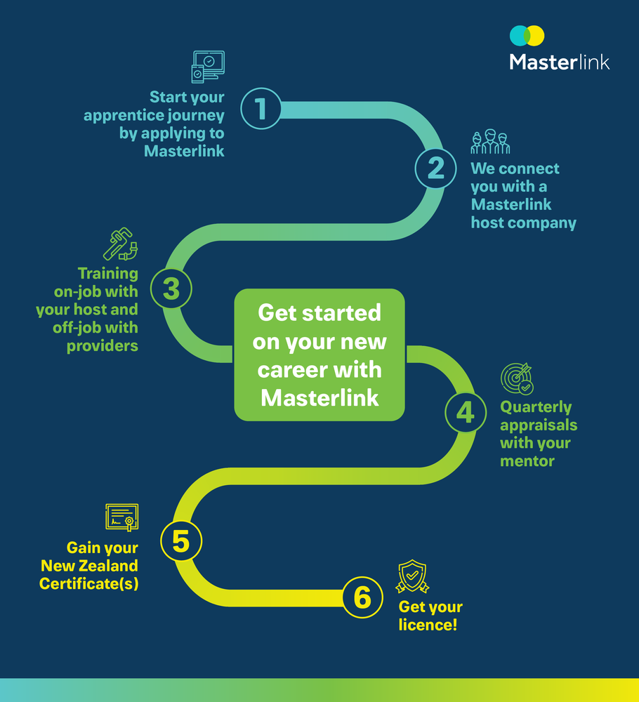 Masterlink Apprentice Pathway, showing the steps detailed in the accordion below