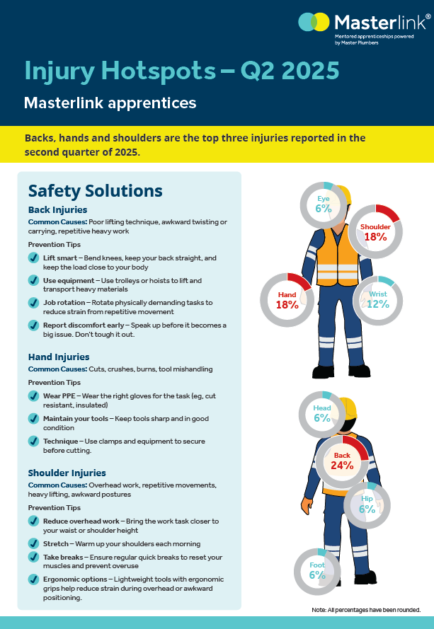 Injury Hotspots - Q2 2025 Snapshot